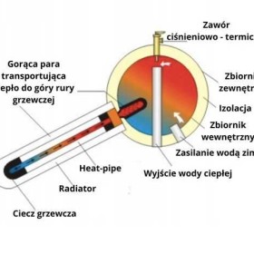 KOLEKTOR słoneczny CIŚNIENIOWY 100l, 150l, 200l, 240l - BESSLER.PL
